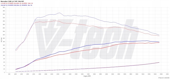 V-tech Tuning PowerChip Digital dla Mercedes C W205 (2014-2018) C180 1.6 156KM 115kW PowerChip Digital для Mercedes C W205 (2014-2018) С180 1.6 156к.с. 115кВт