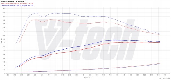 V-tech Tuning PowerChip Digital dla Mercedes C W205 (2014-2018) C180 1.6 156KM 115kW PowerChip Digital для Mercedes C W205 (2014-2018) С180 1.6 156к.с. 115кВт