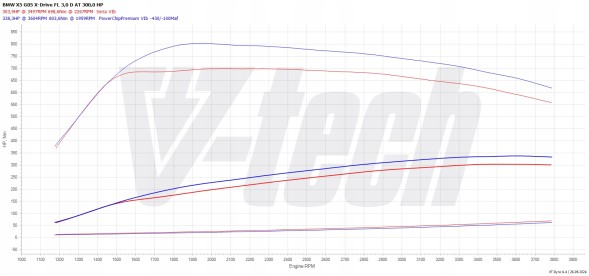 V-tech Tuning PowerChip Premium+AI V6 dla BMW 5 G60 (2023-) 540d 3.0 Mild Hybrid 303KM 223kW PowerChip Premium+AI V6 для BMW 5 G60 (2023-) 540d 3.0 Mild Hybrid 303KM 2