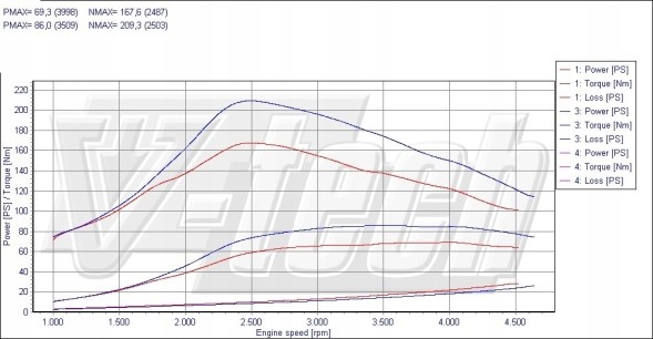 V-tech Tuning PowerChip Digital dla Peugeot 206 1.4 HDi 68KM 50kW PowerChip Digital для Peugeot 206 1.4 HDi 68к.с. 50кВт