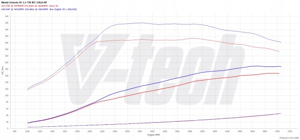 V-tech Tuning PowerBox Digital Skoda Octavia IV 1.5 TSI 150KM 110kW Чіп тюнінг PowerBox Digital Skoda Octavia IV 1.5 TSI 150 к.с. 110 кВт