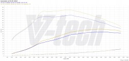 V-tech Tuning PowerChip Premium dla Dacia Duster II (FL) (2021-) 1.0 TCe ECO-G 100KM 101KM 74kW PowerChip Premium для Dacia Duster II (FL) (2021-) 1.0 TCe ECO-G 100KM 74kW