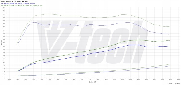 V-tech Tuning PowerChip Premium+AI dla Skoda Octavia IV (2019-) 2.0 TSI 190KM 140kW PowerChip Premium+AI для Skoda Octavia IV (2019-) 2.0 TSI 190 к.с. 140 кВт