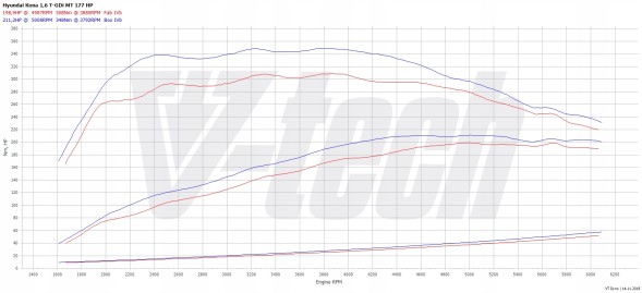 V-tech Tuning PowerChip Digital dla Hyundai Kona I (2017-2020) 1.6 T-GDI 177KM 130kW PowerChip Digital для Hyundai Kona I (2017-2020) 1.6 T-GDI 177к.с. 130кВт