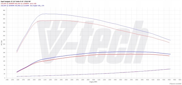 V-tech Tuning PowerChip One dla Opel Insignia B (2017-2020) 2.0 Turbo D 170KM 125kW PowerChip One для Opel Insignia B (2017-2020) 2.0 Turbo D 170к.с. 125кВт