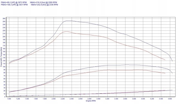 V-tech Tuning PowerChip Premium dla Peugeot 206 2.0 HDi 90KM 66kW PowerChip Преміум для Peugeot 206 2.0 HDi 90к.с. 66кВт