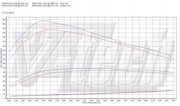 V-tech Tuning PowerChip Premium+AI V8 dla Volkswagen Touareg II (2010-2014) 4.2 TDI 340KM 250kW PowerChip Premium+AI V8 для Volkswagen Touareg II (2010-2014) 4.2 TDI 340KM