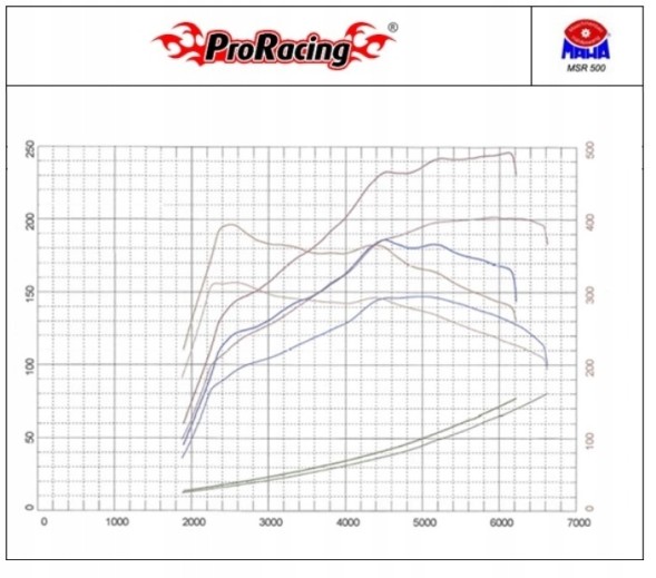 ProRacing PRORACING OBD3 prog.489 Чіп-тюнінг ProRacing OBD3 Renault Modus 1.5 dCi