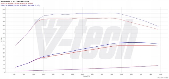 V-tech Tuning PowerChip Digital dla Skoda Octavia IV (2019-) 2.0 TDI 200KM 147kW PowerChip Digital для Skoda Octavia IV (2019-) 2.0 TDI 200 к.с. 147 кВт