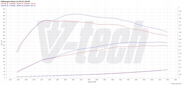 V-tech Tuning PowerChip Premium+AI dla Volkswagen Arteon I (2017-2020) 2.0 TSI 190KM 140kW PowerChip Premium+AI для Volkswagen Arteon I (2017-2020) 2.0 TSI 190KM 140k