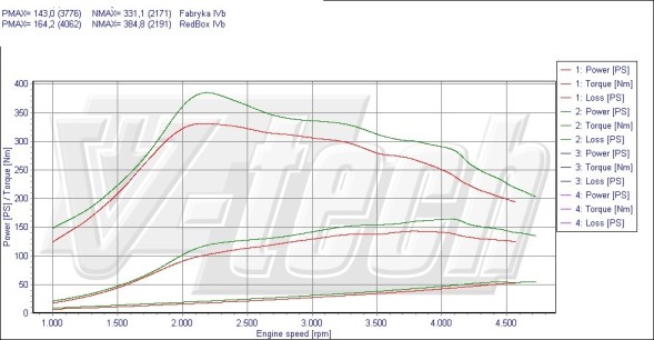 V-tech Tuning PowerChip Digital dla Ford Focus II (2005-2011) 2.0 TDCi 136KM 100kW PowerChip Digital для Ford Focus II (2005-2011) 2.0 TDCi 136к.с. 100кВт