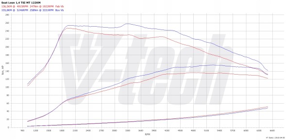 V-tech Tuning PowerChip One dla Seat Leon III (2012-2016) 1.4 TSI 122KM 90kW PowerChip One для Seat Leon III (2012-2016) 1.4 TSI 122к.с. 90кВт