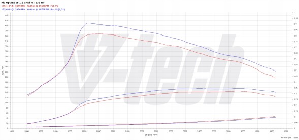 V-tech Tuning PowerChip One dla Kia Optima IV (FL) (2018-2020) 1.6 CRDi 136KM 100kW PowerChip One для Kia Optima IV (FL) (2018-2020) 1.6 CRDi 136к.с. 100кВт