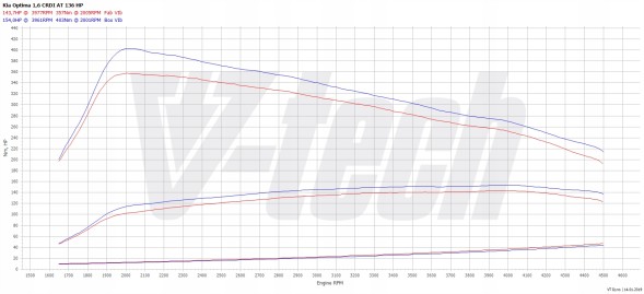V-tech Tuning PowerChip One dla Kia Optima IV (FL) (2018-2020) 1.6 CRDi 136KM 100kW PowerChip One для Kia Optima IV (FL) (2018-2020) 1.6 CRDi 136к.с. 100кВт