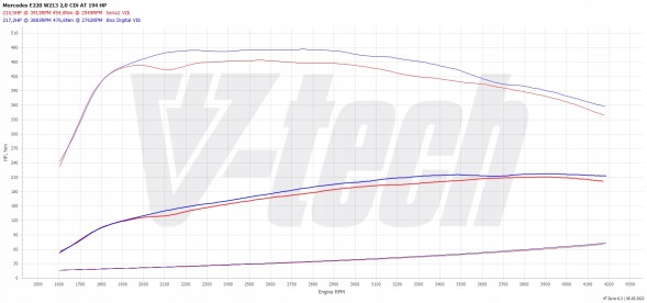 V-tech Tuning PowerChip Premium+AI dla Mercedes E W213 (FL) (2020-2023) 220d 2.0 194KM 143kW PowerChip Premium+AI для Mercedes E W213 (FL) (2020-2023) 220д 2.0 194к.с.