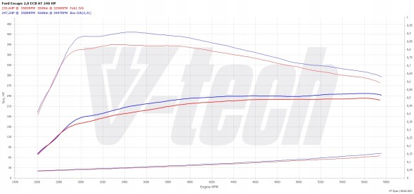 V-tech Tuning PowerChip Digital dla Ford Escape III (FL) (2017-2020) 2.0 EcoBoost 246KM 181kW PowerChip Digital для Ford Escape III (FL) (2017-2020) 2.0 EcoBoost 246KM 1