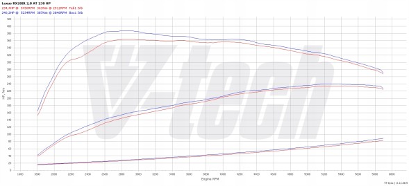 V-tech Tuning PowerChip Digital dla Lexus RX IV (2015-2019) 300t 2.0 238KM 175kW PowerChip Digital для Lexus RX IV (2015-2019) 300т 2.0 238к.с. 175кВт
