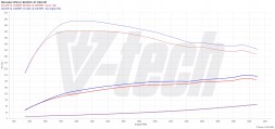 V-tech Tuning PowerChip Premium+AI dla Mercedes V W447 (FL) (2019-) 250d 2.0 190KM 140kW PowerChip Premium+AI для Mercedes V W447 (FL) (2019-) 250д 2.0 190к.с.