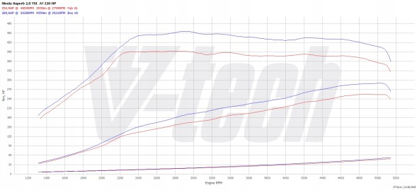 V-tech Tuning PowerChip Digital dla Skoda Superb III (2015-2019) 2.0 TSI 220KM 162kW PowerChip Digital для Skoda Superb III (2015-2019) 2.0 TSI 220к.с. 162кВт