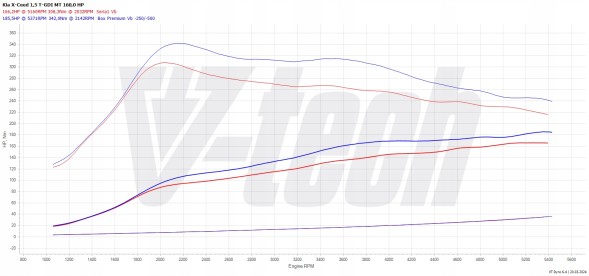 V-tech Tuning PowerChip Premium z aplikacją Kia Xceed I (2019-) 1.5 T-GDI 160KM 118kW PowerChip Premium+AI для Kia Xceed I (2019-) 1.5 T-GDI 160к.с. 118кВт