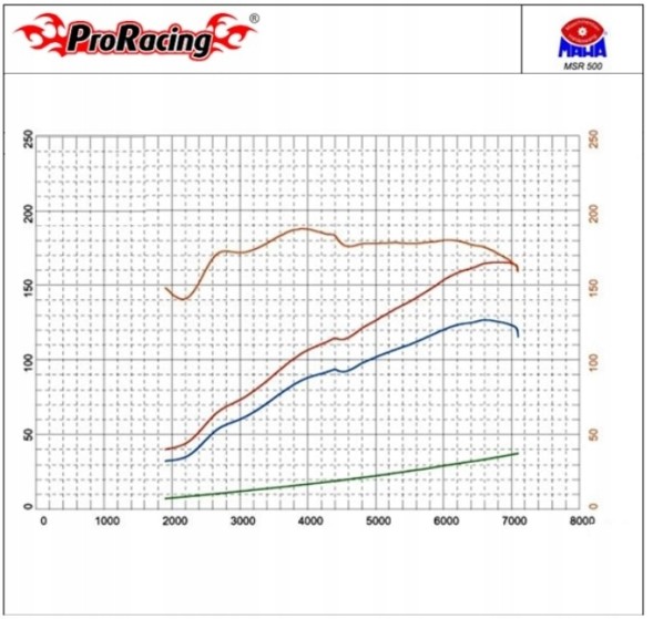 ProRacing ProRacing Prog OBD2.X71 Чіп-тюнінг ProRacing Mitsubishi Colt 1.1 1.3 1.5