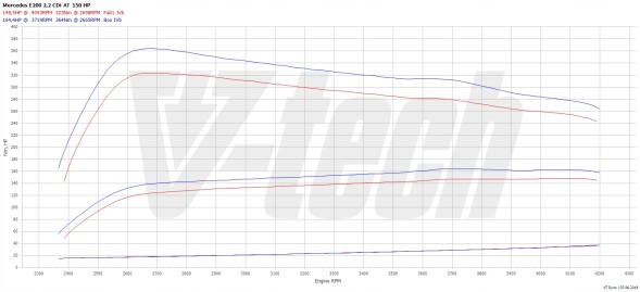 V-tech Tuning PowerChip One dla Mercedes E W211 (2002-2009) 220 CDI 150KM 110kW PowerChip One для Mercedes E W211 (2002-2009) 220 CDI 150к.с. 110кВт