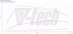 V-tech Tuning PowerChip Digital dla Renault Trafic III (FL) (2019-) 2.0 dCi 170KM 125kW PowerChip Digital для Renault Trafic III (FL) (2019-) 2.0 dCi 170к.с. 125кВт