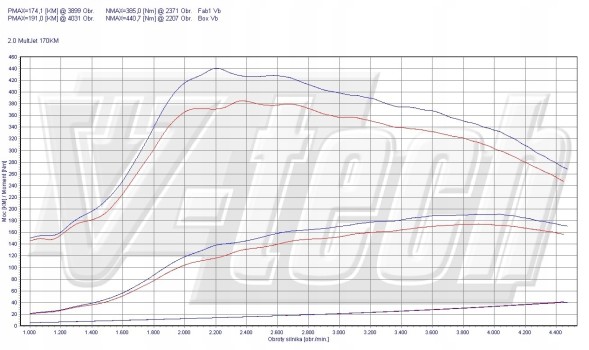 V-tech Tuning PowerChip One dla Fiat Freemont I (2011-2016) 2.0 JTDm 170KM 125kW PowerChip One для Fiat Freemont I (2011-2016) 2.0 JTDm 170к.с. 125кВт