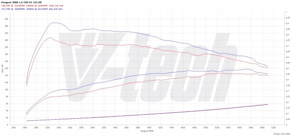 V-tech Tuning PowerChip One dla Peugeot 508 I (FL) (2014-2018) 1.6 THP 165KM 121kW PowerChip One для Peugeot 508 I (FL) (2014-2018) 1.6 THP 165к.с. 121кВт