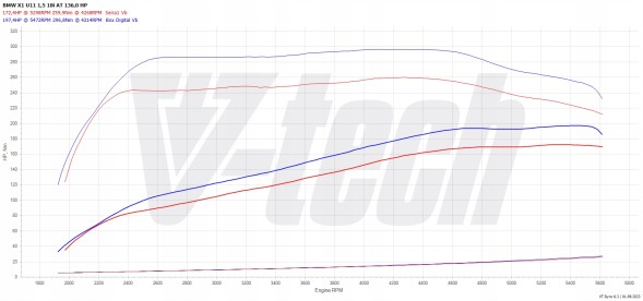 V-tech Tuning PowerChip One dla BMW X1 U11 (2022-) 18i 1.5 136KM 100kW PowerChip One для BMW X1 U11 (2022-) 18i 1.5 136к.с. 100кВт