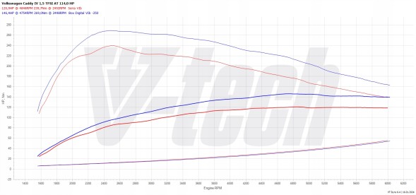 V-tech Tuning PowerBox Digital Volkswagen Caddy V (2020-) 1.5 TSI 114KM 84kW PowerChip Digital Volkswagen Caddy V (2020-) 1.5 TSI 114к.с. 84кВт