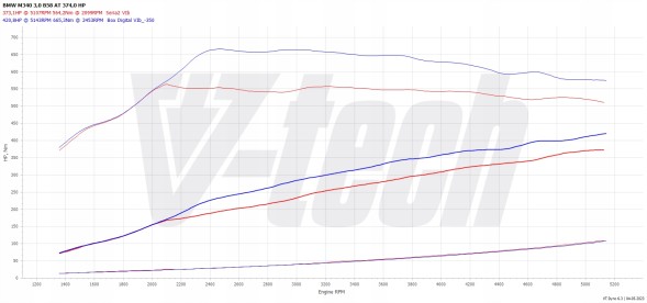 V-tech Tuning PowerChip Digital dla BMW 3 G20 (FL) (2022-) M340i 3.0 374KM 275kW PowerChip Digital для BMW 3 G20 (FL) (2022-) M340i 3.0 374к.с. 275кВт