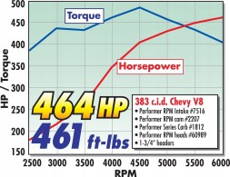 Edelbrock Впускний колектор Edelbrock для Chevrolet small block Vortec 7516