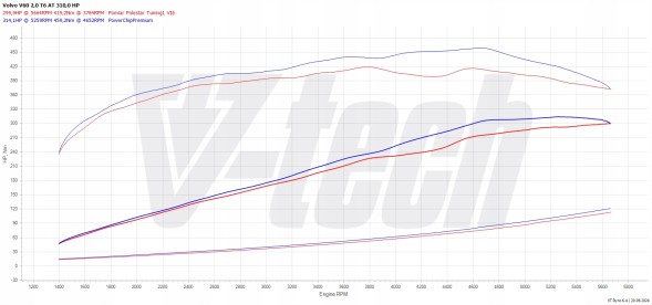 V-tech Tuning PowerChip Premium+AI dla Volvo XC60 II (2017-2021) 2.0 T6 316KM 232kW PowerChip Premium+AI для Volvo XC60 II (2017-2021) 2.0 T6 316к.с. 232кВт