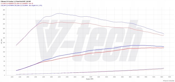 V-tech Tuning PowerChip Premium z aplikacją dla Citroen C4 Cactus II (2018-2020) 1.2 PureTech 110KM 81kW PowerChip Premium+AI для Citroen C4 Cactus II 1.2 PureTech 110KM