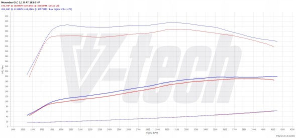 V-tech Tuning PowerChip One dla Mercedes GLC I (FL) (2019-2022) 200d 2.0 163KM 120kW PowerChip One для Mercedes GLC I (FL) (2019-2022) 200d 2.0 163к.с. 120кВт