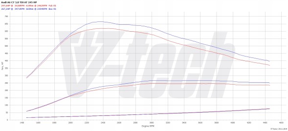 V-tech Tuning PowerChip Premium dla Audi A6 C7 (2011-2014) 3.0 TDI 245KM 180kW PowerChip Преміум для Audi A6 C7 (2011-2014) 3.0 TDI 245к.с. 180кВт