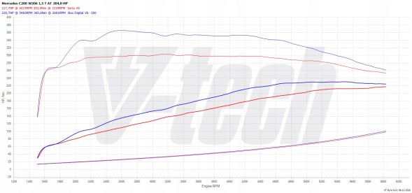 V-tech Tuning PowerChip Premium dla Mercedes C W206 (2021-) MHEV 200 1.5 T 204KM 150kW PowerChip Преміум для Mercedes C W206 (2021-) MHEV 200 1.5 T 204к.с. 150кВт