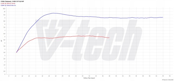 V-tech Tuning PowerChip Premium+AI dla Microcar MGO 5 I 0.5 Dci 492 CVT 8KM 6kW PowerChip Premium+AI для Microcar MGO 5 І 0.5 Dci 492 CVT 8к.с. 6кВт