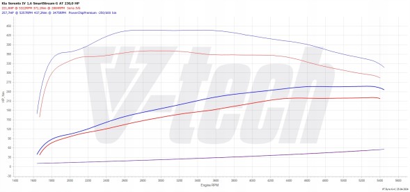 V-tech Tuning PowerChip Premium dla Hyundai Tucson IV (2020-) 1.6 Smartstream T-GDi Hybrid 230KM 169kW PowerChip Premium для Hyundai Tucson IV 1.6 T-GDi Hybrid 230KM 169kW