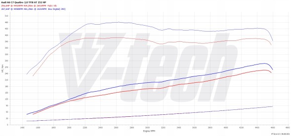 V-tech Tuning PowerBox Digital Audi A6 C7 (FL) (2014-2018) 2.0 TFSI 252KM 185kW PowerChip Digital Audi А6 C7 (FL) (2014-2018) 2.0 TFSI 252к.с. 185кВт