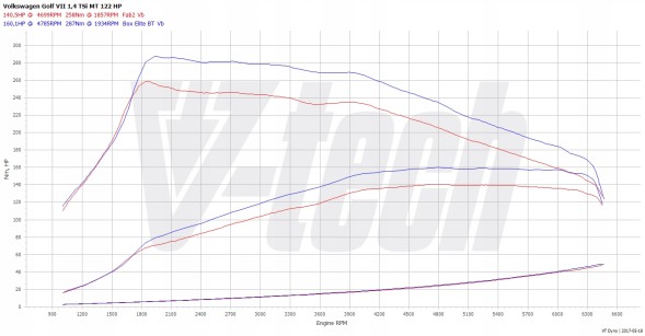 V-tech Tuning PowerChip Premium dla Volkswagen Golf VII (2012-2017) 1.4 TSI 122KM 90kW PowerChip Преміум для Volkswagen Golf VII (2012-2017) 1.4 TSI 122к.с. 90кВт