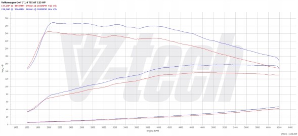 V-tech Tuning PowerChip Premium dla Volkswagen Golf VII (2012-2017) 1.4 TSI 122KM 90kW PowerChip Преміум для Volkswagen Golf VII (2012-2017) 1.4 TSI 122к.с. 90кВт