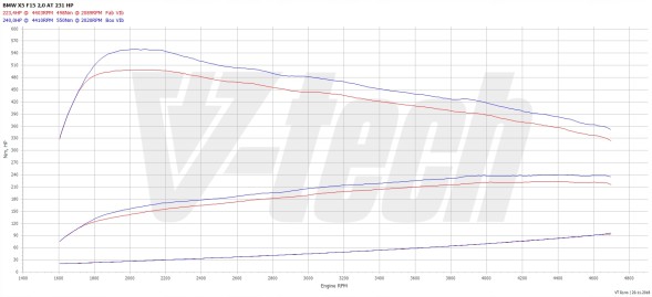 V-tech Tuning PowerChip One dla BMW X5 F15 (2013-2018) 25d 2.0 231KM 170kW PowerChip One для BMW X5 F15 (2013-2018) 25д 2.0 231к.с. 170кВт