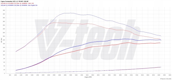 V-tech Tuning PowerChip Premium dla Cupra Formentor I (2020-) 1.5 TSI 150KM 110kW PowerChip Premium для Cupra Formentor I (2020-) 1.5 TSI 150к.с. 110кВт