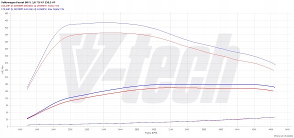 V-tech Tuning PowerChip One dla Volkswagen Passat B8 (FL) (2019-2023) 2.0 TDI 150KM 110kW PowerChip One для Volkswagen Passat B8 (FL) (2019-2023) 2.0 TDI 150к.с. 110кВт