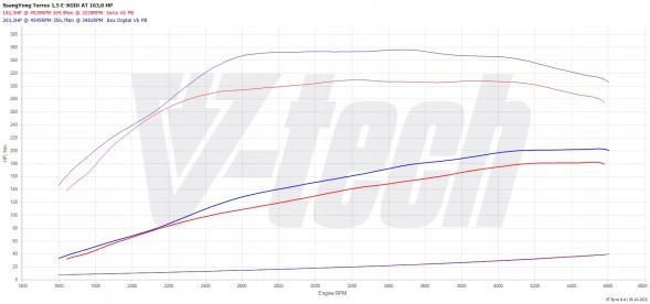 V-tech Tuning PowerChip One dla SsangYong Torres I (2022-2023) 1.5 T-GDI 163KM 120kW PowerChip One для SsangYong Torres I (2022-2023) 1.5 T-GDI 163к.с. 120кВт