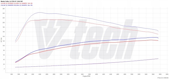 V-tech Tuning PowerChip Premium dla Skoda Fabia IV (2021-) 1.0 TSI 110KM 81kW PowerChip Преміум для Skoda Fabia IV (2021-) 1.0 TSI 110к.с. 81кВт