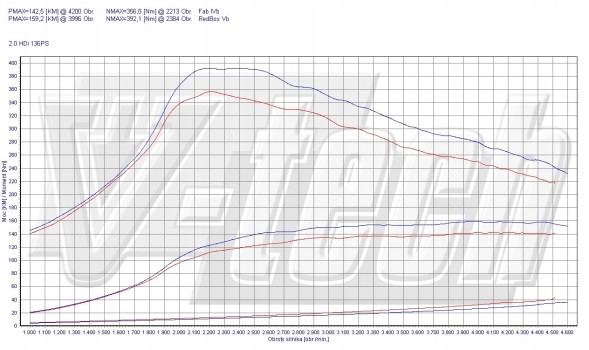 V-tech Tuning PowerChip Digital dla Citroen C8 I (2002-2014) 2.0 HDi 136KM 100kW PowerChip Digital для Citroen C8 I (2002-2014) 2.0 HDi 136к.с. 100кВт
