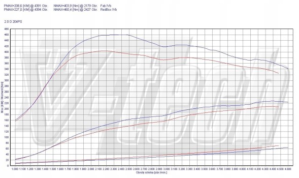 V-tech Tuning PowerChip Premium z aplikacją dla BMW X3 F25 (2011-2017) 23d 204KM 150kW PowerChip Premium+AI для BMW X3 F25 (2011-2017) 23d 204к.с. 150кВт